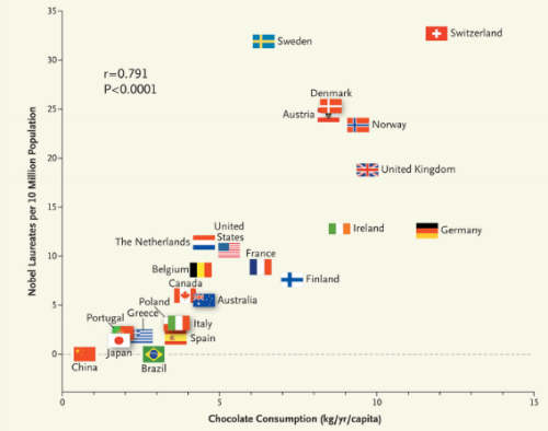 There's a correlation between how much chocolate a country consumes and how many Nobel laureates it produces