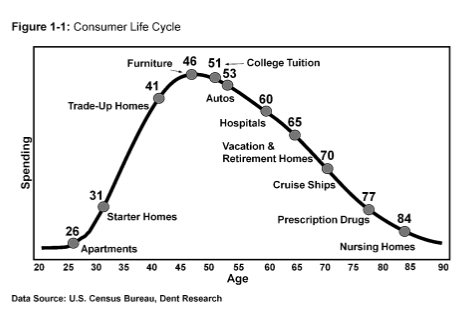What people spend money on throughout their life